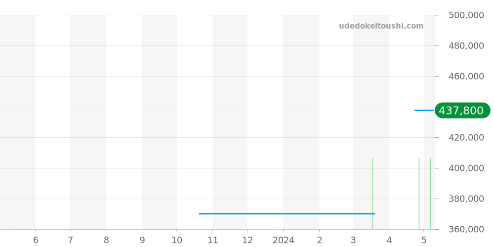 03.0550.4010 - ゼニス ポートロワイヤル 価格・相場チャート(平均値, 1年)