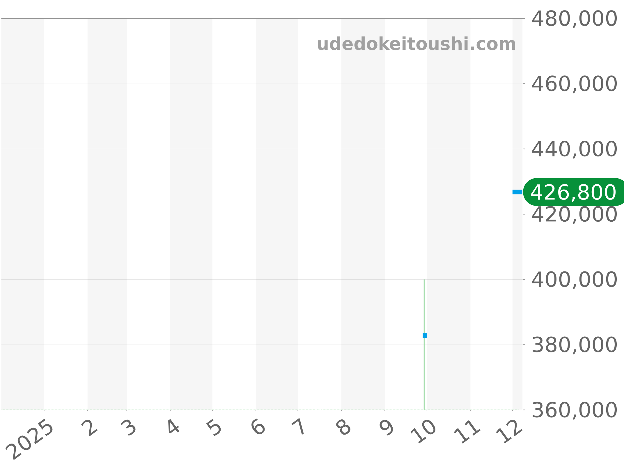 03.0550.4021/01.C503 チャート（過去1年）