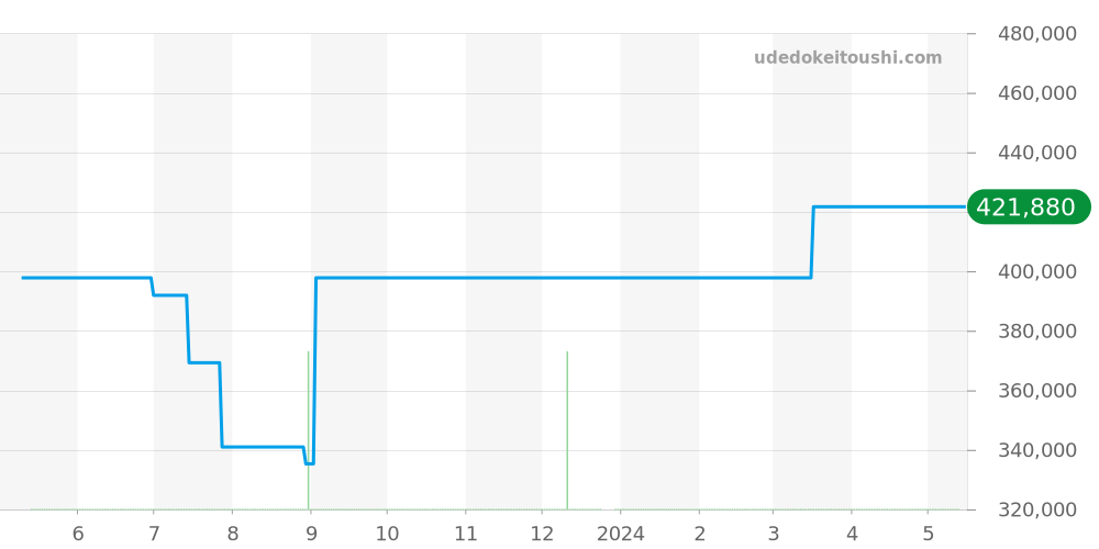 03.0550.4021/21.C503 - ゼニス ポートロワイヤル 価格・相場チャート(平均値, 1年)