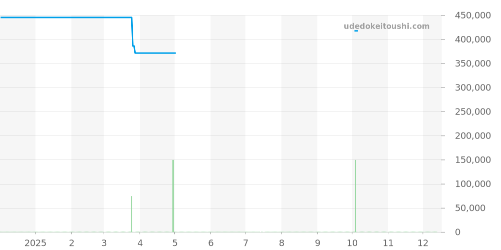 03.0550.4021/21.C503 - ゼニス ポートロワイヤル 価格・相場チャート(平均値, 1年)