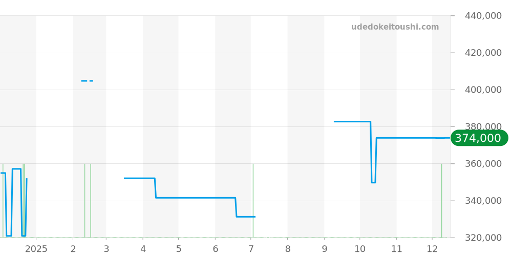 03.0550.4021 - ゼニス ポートロワイヤル 価格・相場チャート(平均値, 1年)