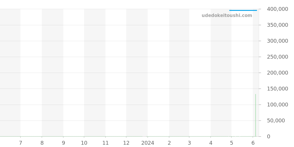 03.0550.685/01.C507 - ゼニス ポートロワイヤル 価格・相場チャート(平均値, 1年)