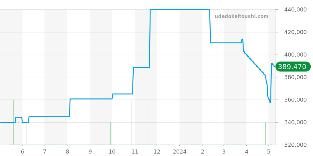 03.0550.685 - ゼニス ポートロワイヤル 価格・相場チャート(平均値, 1年)