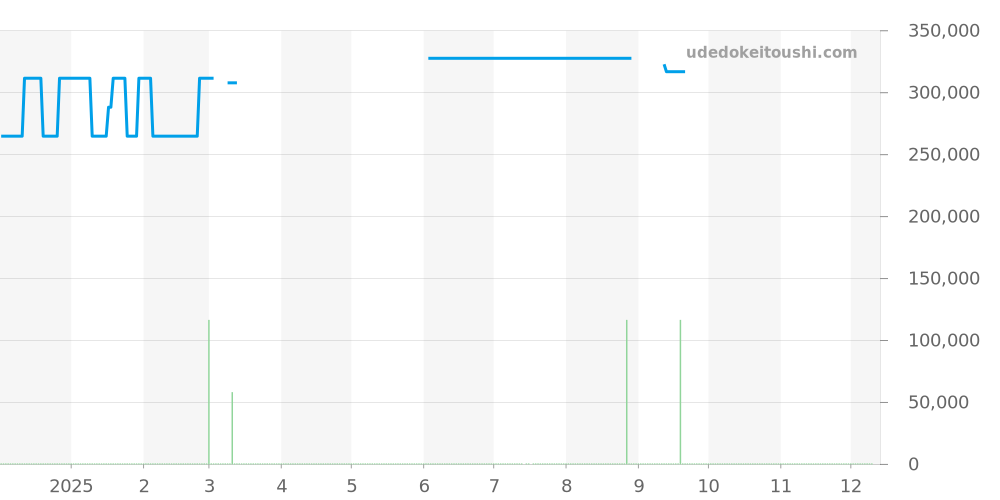 03.1125.685 - ゼニス エリート 価格・相場チャート(平均値, 1年)