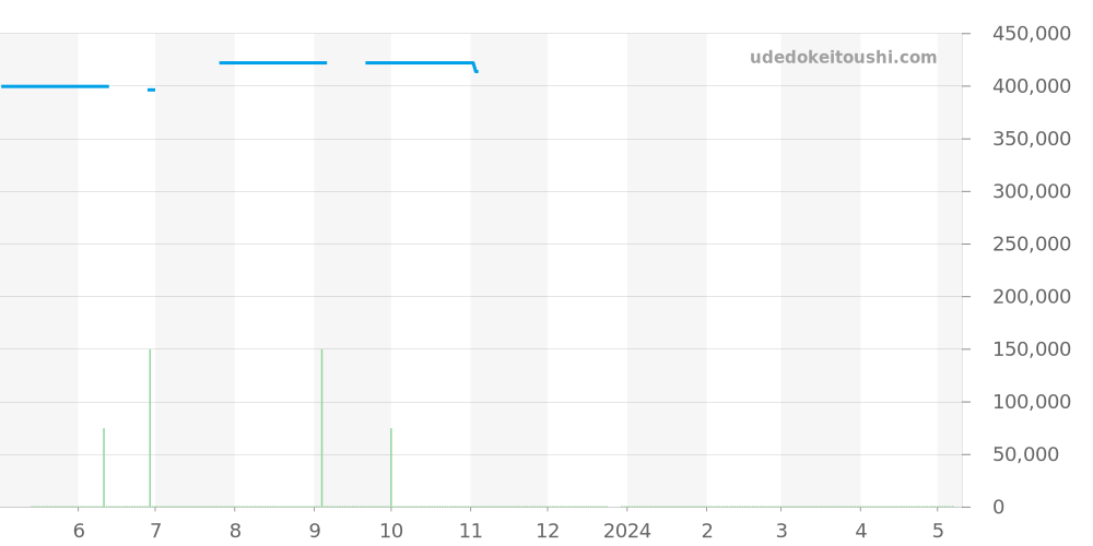 03.1260.4021/02.C505 - ゼニス エルプリメロ 価格・相場チャート(平均値, 1年)