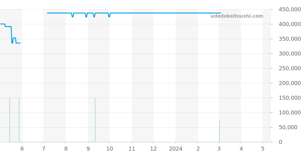 03.1260.4021/21.C505 - ゼニス エルプリメロ 価格・相場チャート(平均値, 1年)