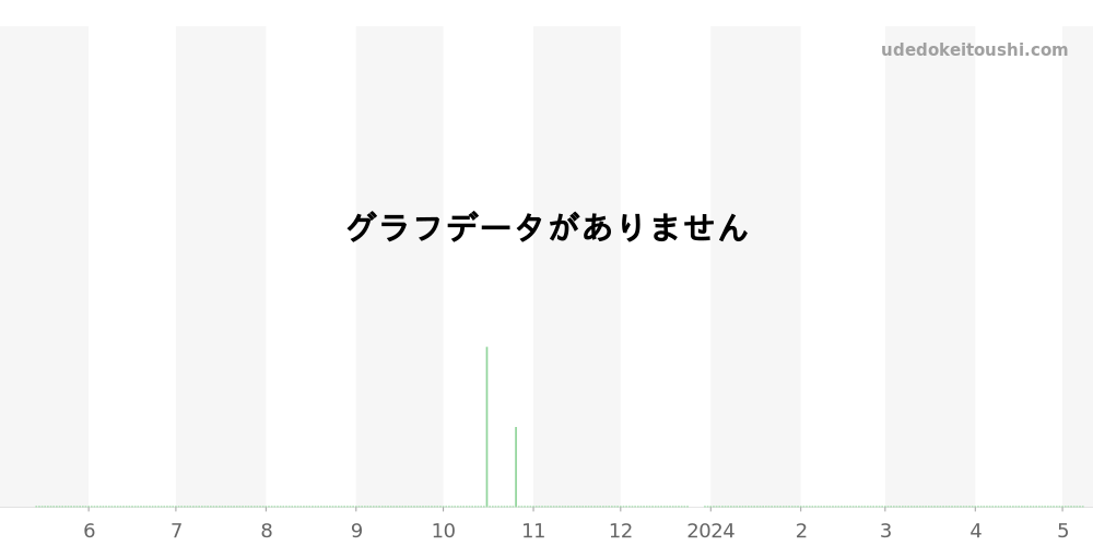 03.1260.4021/21.M1260 - ゼニス エルプリメロ 価格・相場チャート(平均値, 1年)
