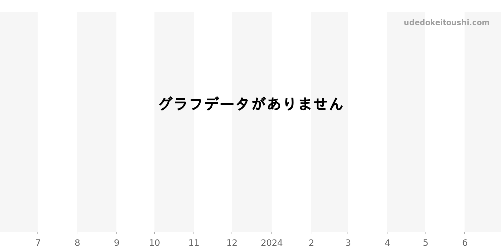 03.1260.4021/69.C505 - ゼニス エルプリメロ 価格・相場チャート(平均値, 1年)