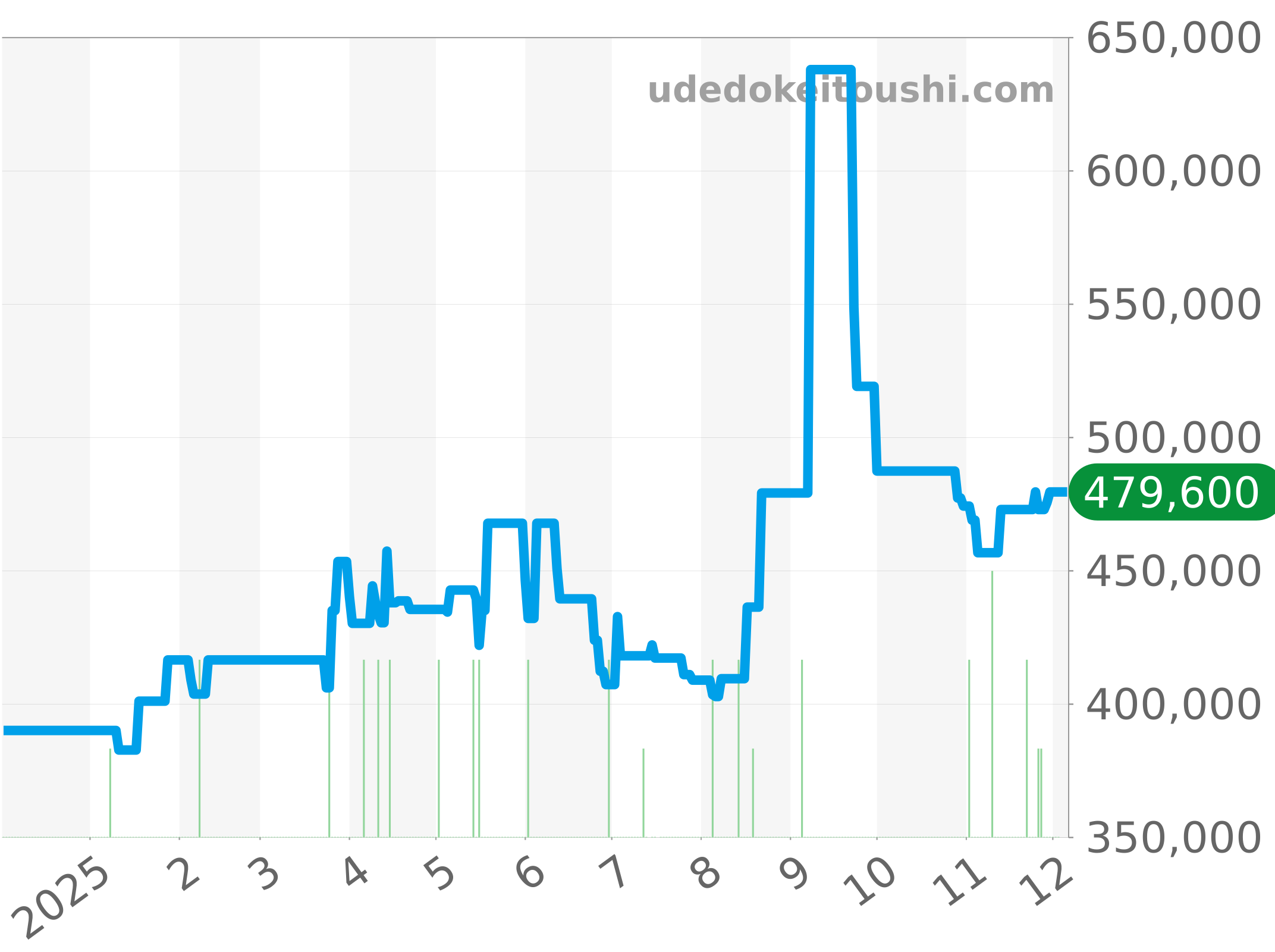 03.1260.4021 チャート（過去1年）