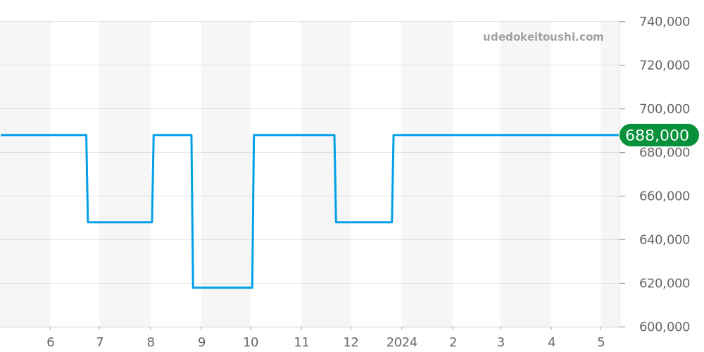 03.1260.4039 - ゼニス エルプリメロ 価格・相場チャート(平均値, 1年)