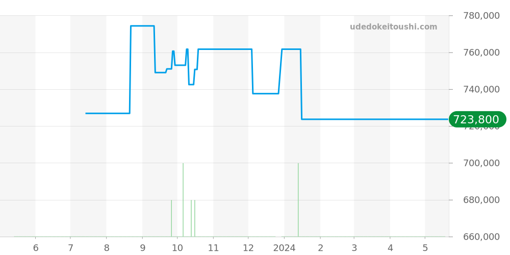 03.1969.469/01.C490 - ゼニス エルプリメロ 価格・相場チャート(平均値, 1年)