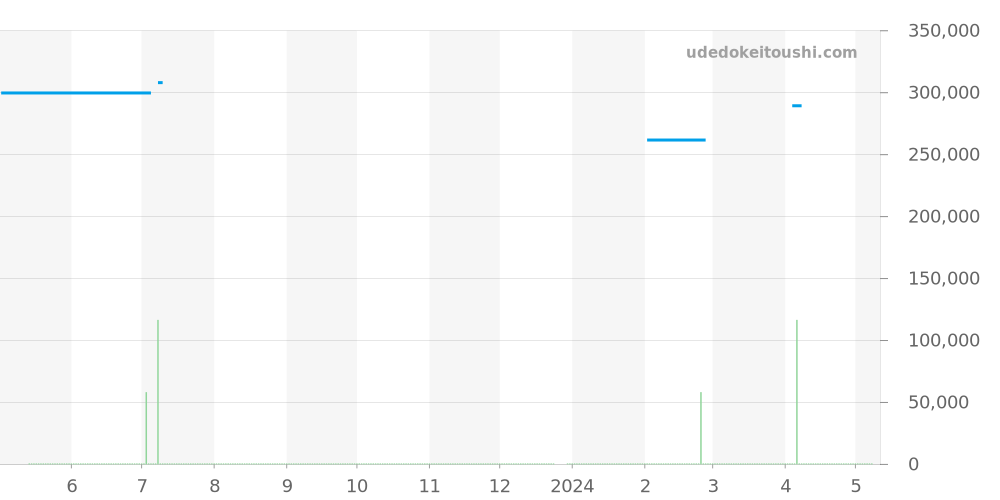 03.2010.681/01.C493 - ゼニス エリート 価格・相場チャート(平均値, 1年)