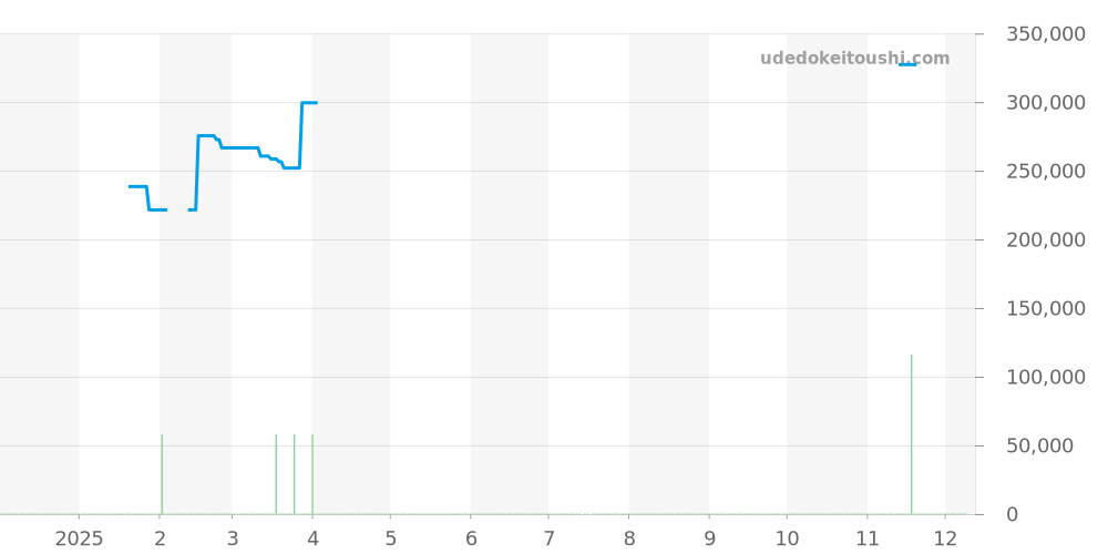 03.2010.681/01.C493 - ゼニス エリート 価格・相場チャート(平均値, 1年)