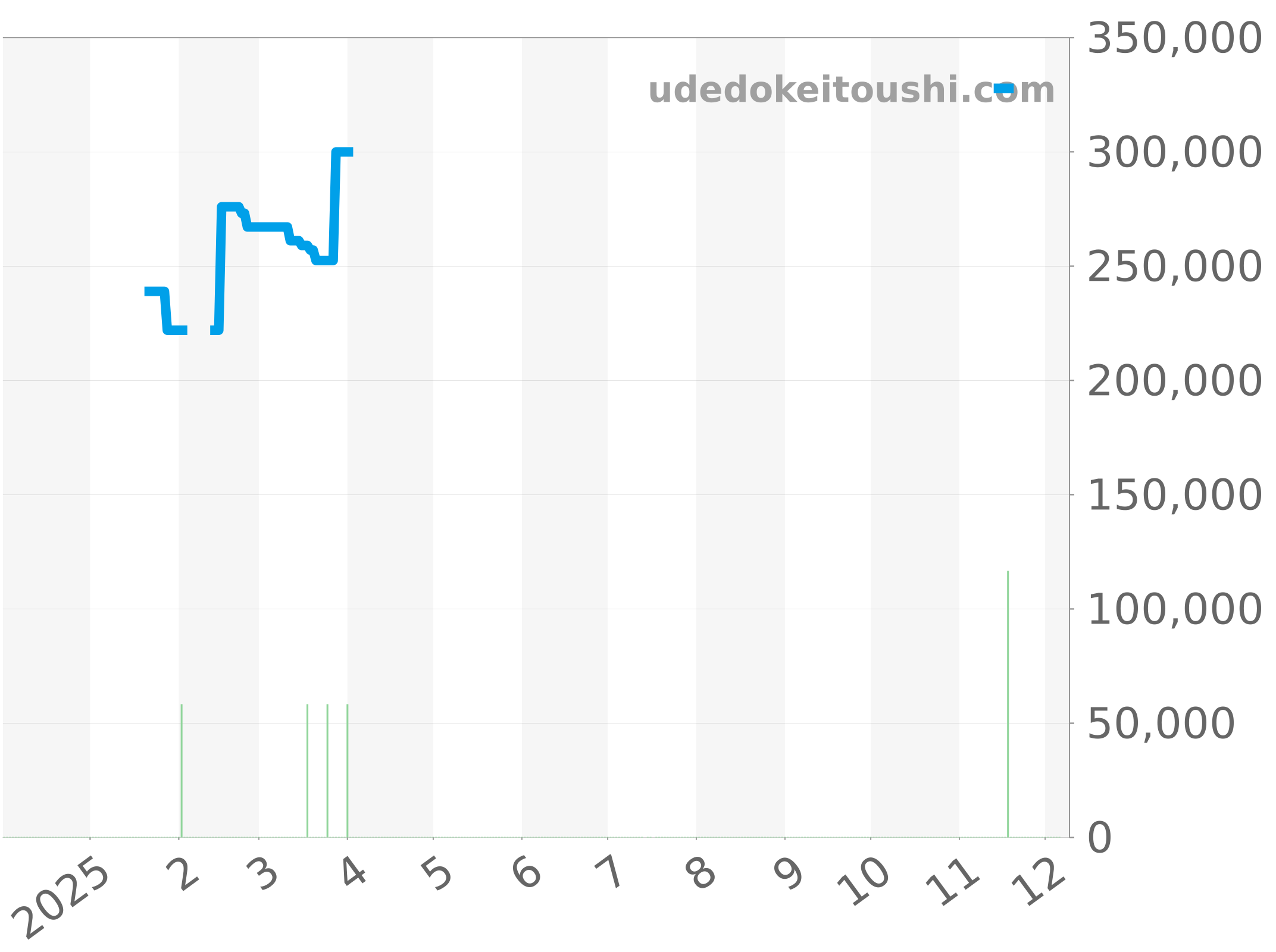 03.2010.681/01.C493 チャート（過去1年）