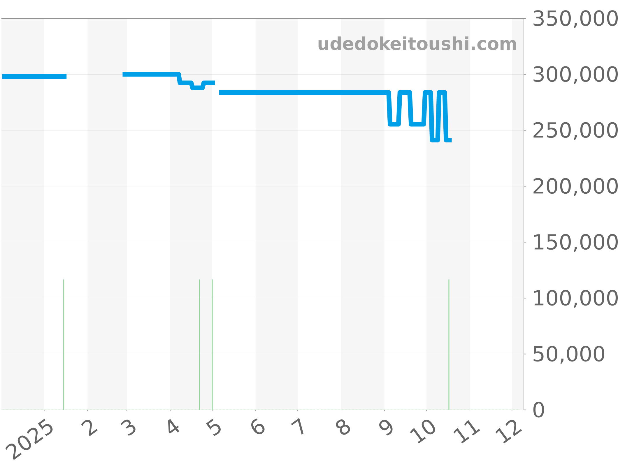 03.2010.681/11.C493 チャート（過去1年）