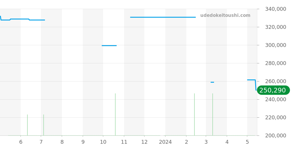 03.2010.681/21.C493 - ゼニス エリート 価格・相場チャート(平均値, 1年)