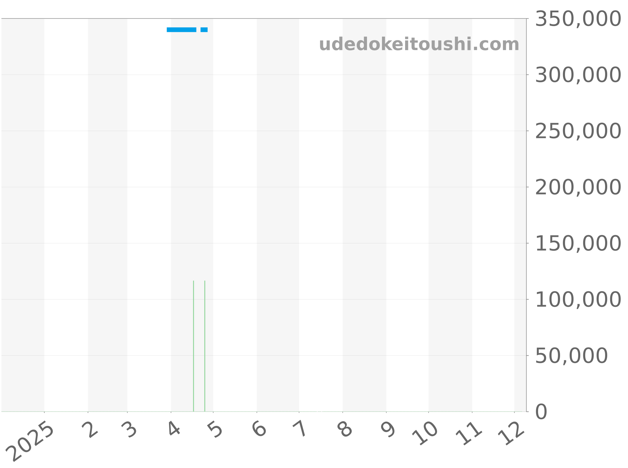 03.2010.681/21.C493 チャート（過去1年）