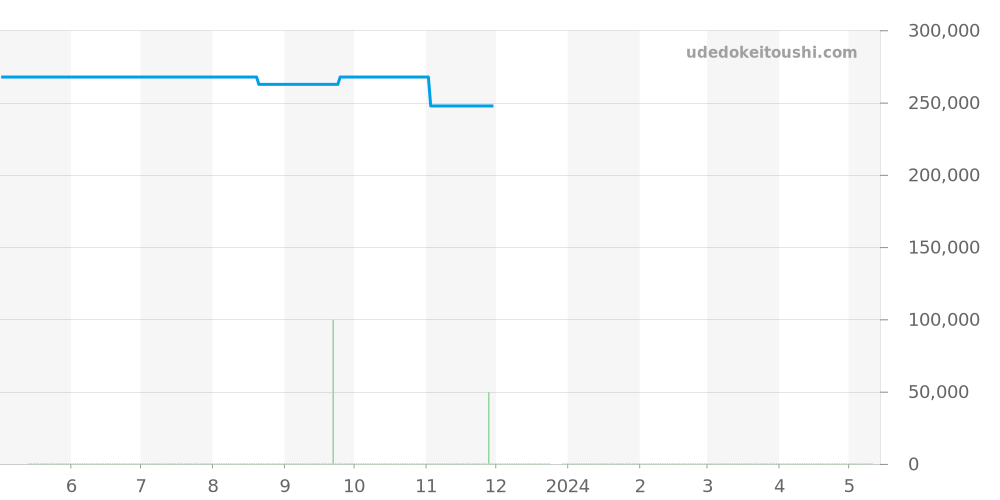 03.2020.3001/01.C493 - ゼニス ポートロワイヤル 価格・相場チャート(平均値, 1年)