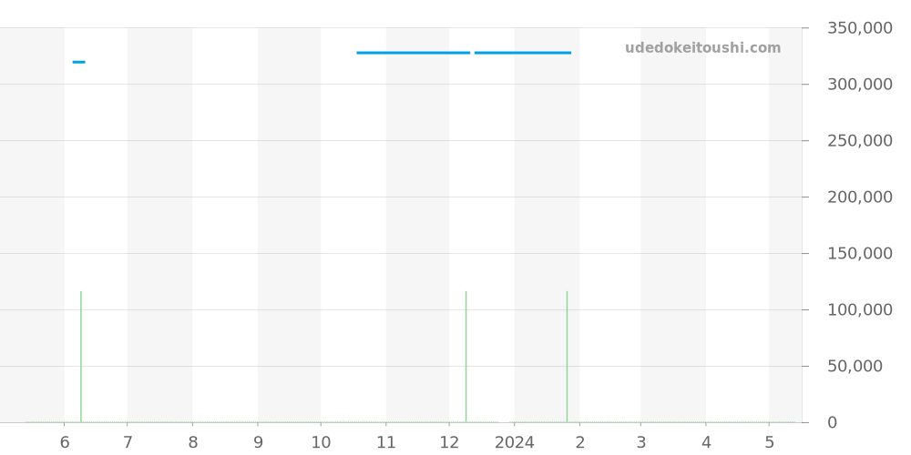 03.2020.670/01.M2020 - ゼニス キャプテン 価格・相場チャート(平均値, 1年)