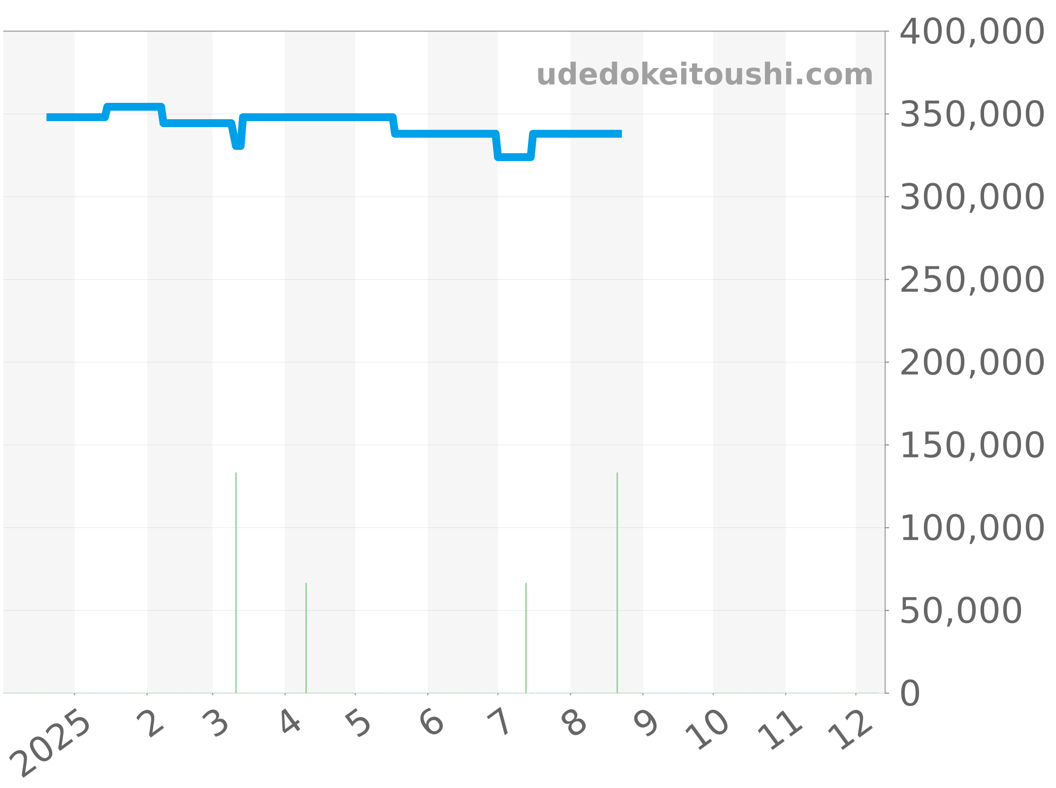 03.2020.670/21.C493 チャート（過去1年）