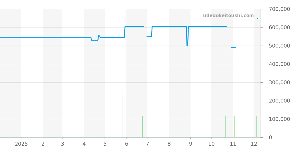 03.2040.400/04.M2040 - ゼニス エルプリメロ 価格・相場チャート(平均値, 1年)