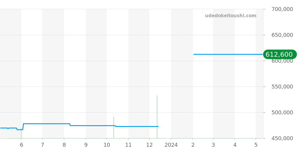 03.2040.400/21.C496 - ゼニス エルプリメロ 価格・相場チャート(平均値, 1年)