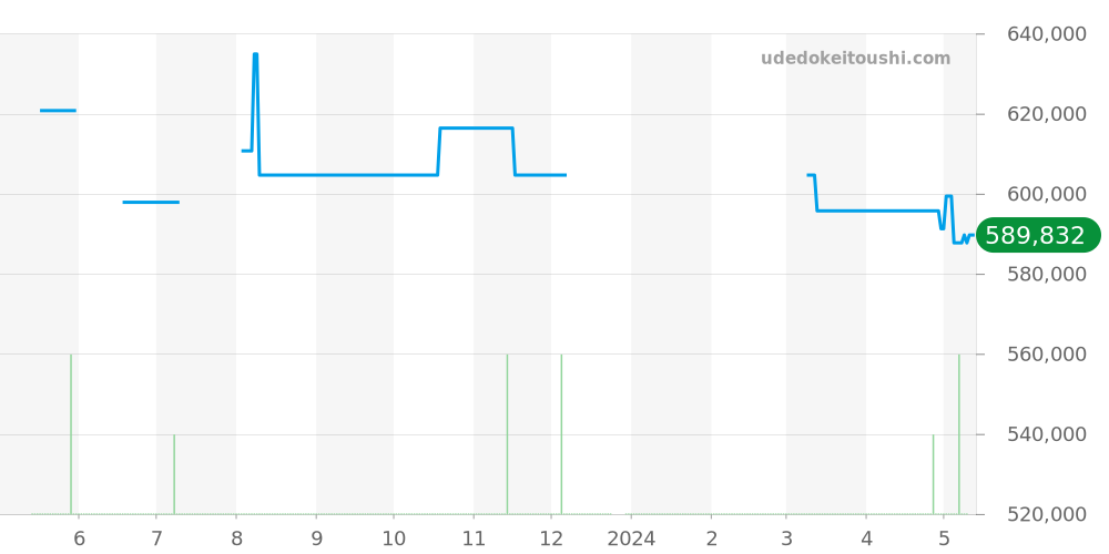 03.2040.400/21.M2040 - ゼニス エルプリメロ 価格・相場チャート(平均値, 1年)