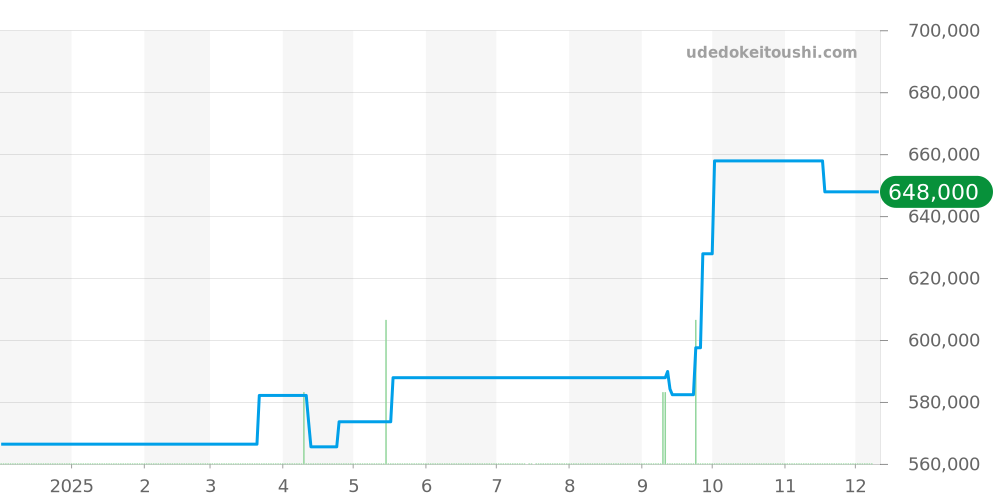 03.2040.400/21.M2040 - ゼニス エルプリメロ 価格・相場チャート(平均値, 1年)