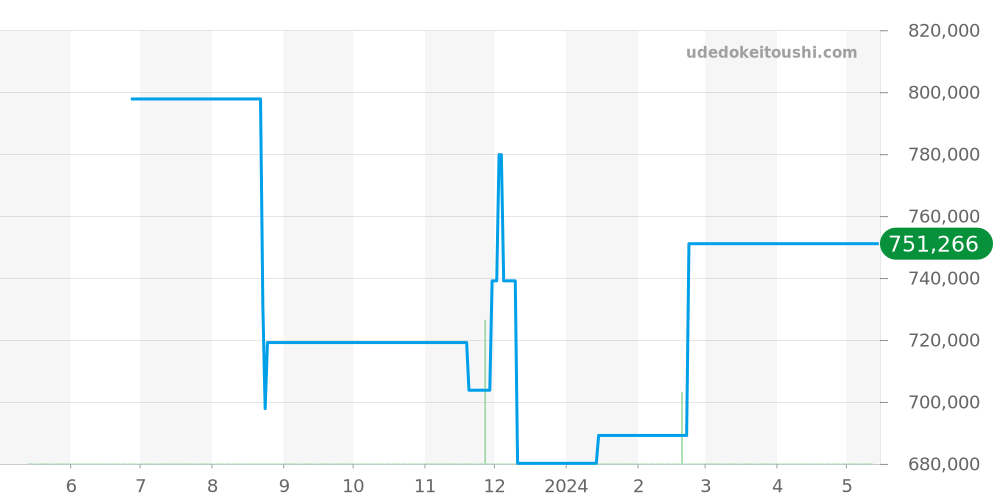 03.2040.400/26.C496 - ゼニス エルプリメロ 価格・相場チャート(平均値, 1年)