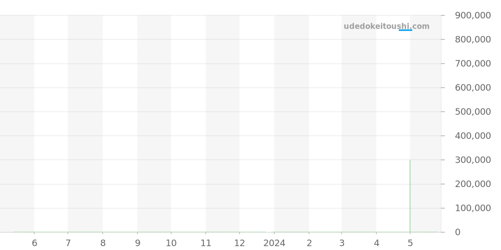 03.2040.400/26.M2040 - ゼニス エルプリメロ 価格・相場チャート(平均値, 1年)