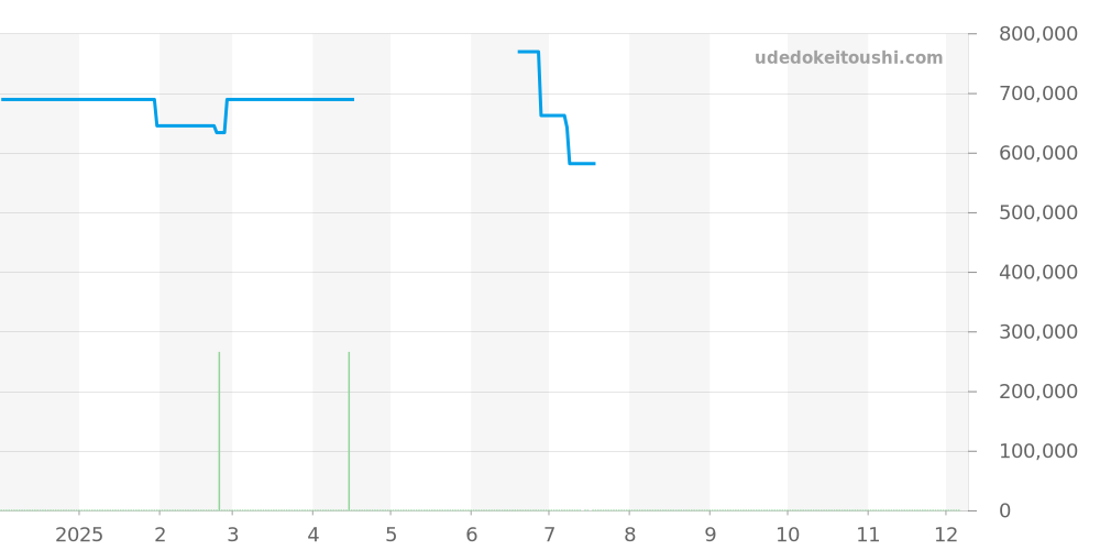 03.2040.400/26.M2040 - ゼニス エルプリメロ 価格・相場チャート(平均値, 1年)