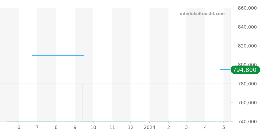 03.2040.400/53.M2040 - ゼニス エルプリメロ 価格・相場チャート(平均値, 1年)