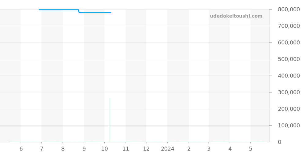 03.2040.400/69.C494 - ゼニス エルプリメロ 価格・相場チャート(平均値, 1年)