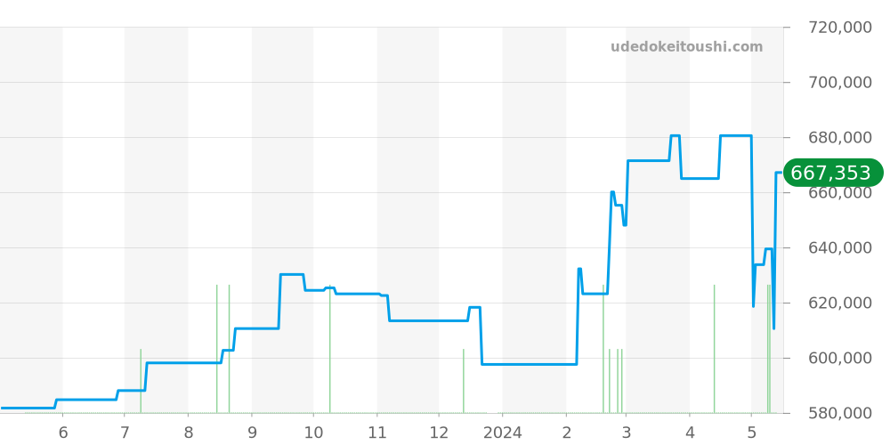 03.2040.4061/01.C494 - ゼニス エルプリメロ 価格・相場チャート(平均値, 1年)
