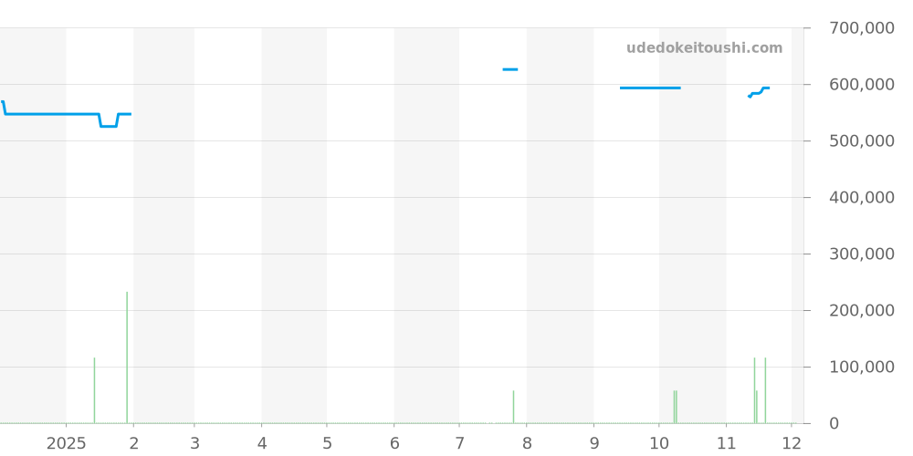 03.2040.4061/01.C494 - ゼニス エルプリメロ 価格・相場チャート(平均値, 1年)