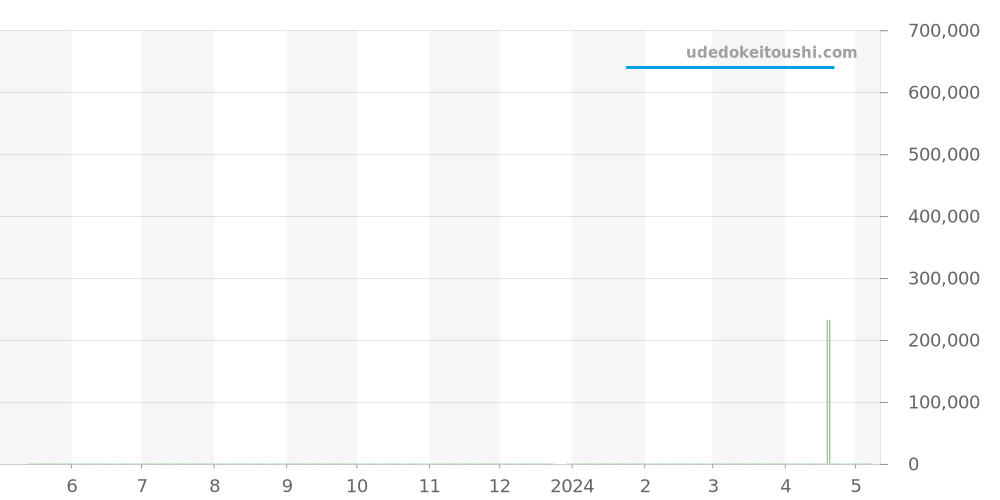 03.2040.4061/01.R576 - ゼニス エルプリメロ 価格・相場チャート(平均値, 1年)
