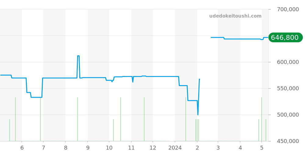 03.2040.4061/21.C496 - ゼニス エルプリメロ 価格・相場チャート(平均値, 1年)