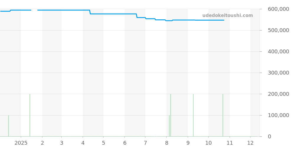 03.2040.4061/21.C496 - ゼニス エルプリメロ 価格・相場チャート(平均値, 1年)