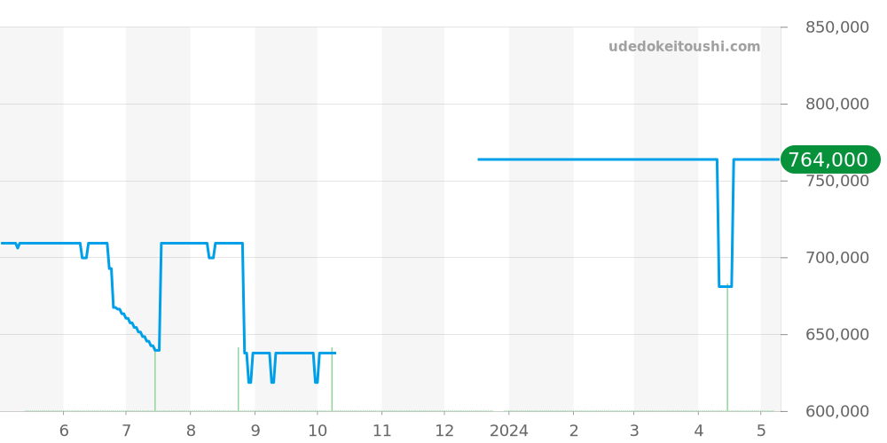 03.2040.4061/23.C496 - ゼニス エルプリメロ 価格・相場チャート(平均値, 1年)