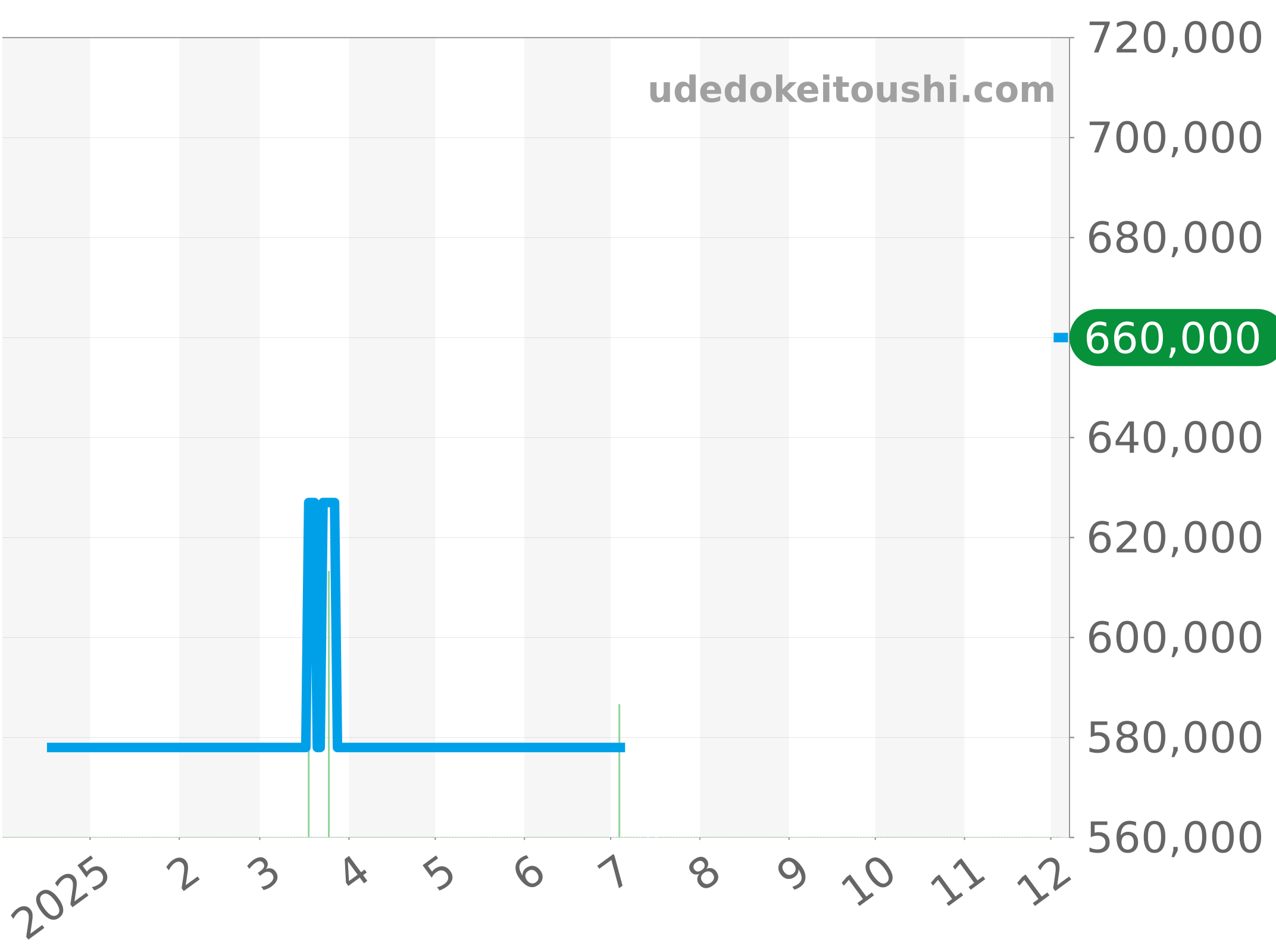 03.2040.4061/52.C700 チャート（過去1年）