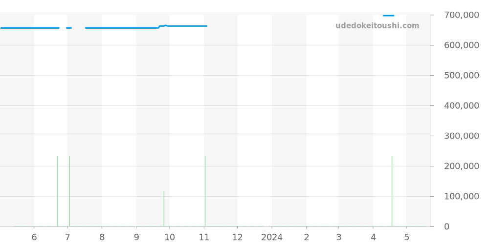 03.2040.4061/52.M2040 - ゼニス エルプリメロ 価格・相場チャート(平均値, 1年)