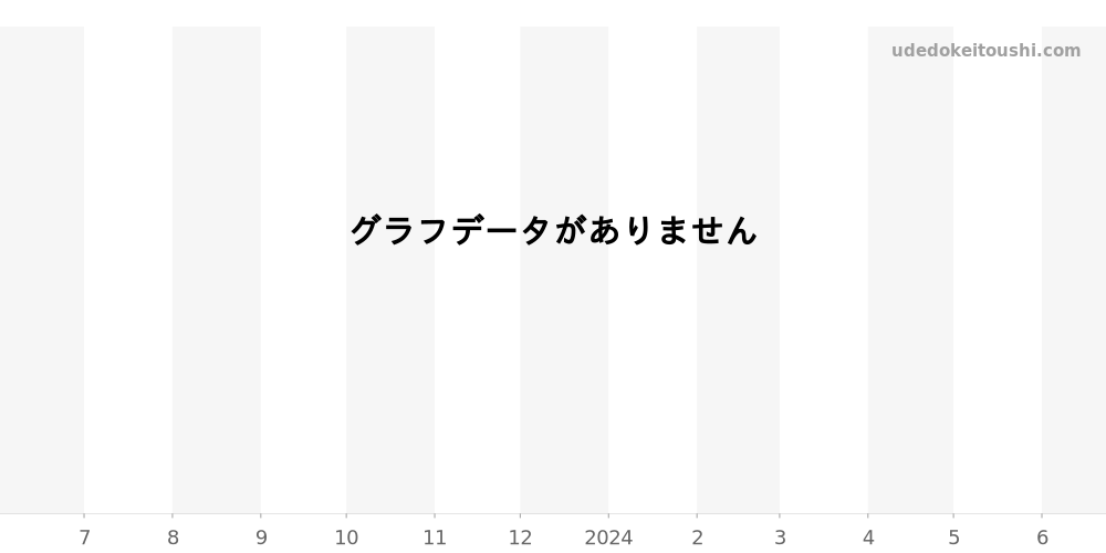 03.2040.4061/52.R576 - ゼニス エルプリメロ 価格・相場チャート(平均値, 1年)