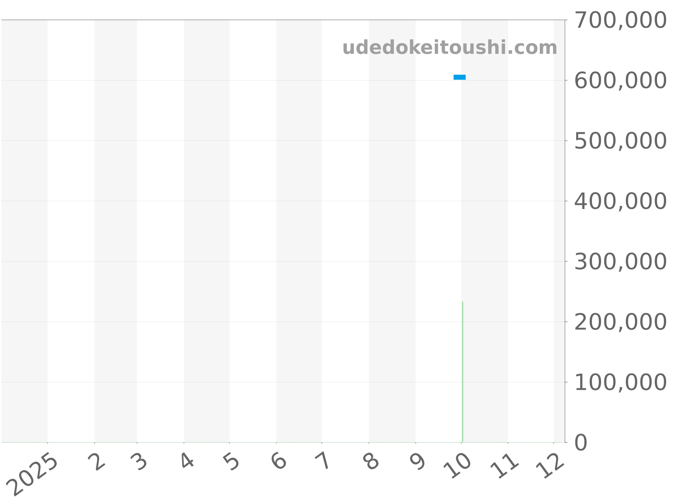 03.2040.4061/69.R576 チャート（過去1年）