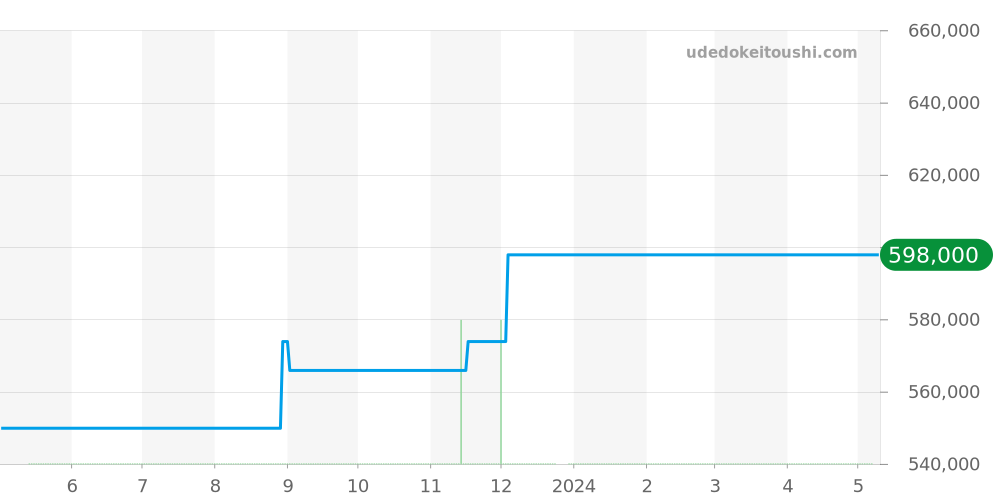 03.2041.400/51.C496 - ゼニス エルプリメロ 価格・相場チャート(平均値, 1年)