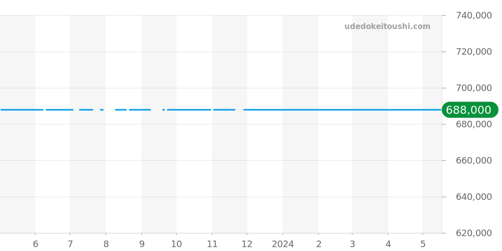 03.2041.4052/69.M2040 - ゼニス エルプリメロ 価格・相場チャート(平均値, 1年)