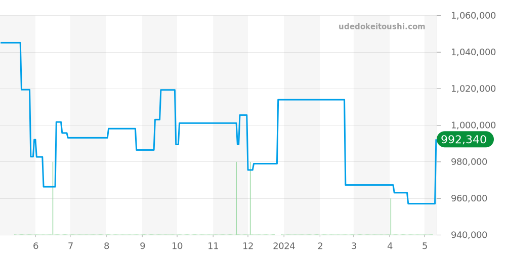 03.20411.4061/07.C776 - ゼニス エルプリメロ 価格・相場チャート(平均値, 1年)