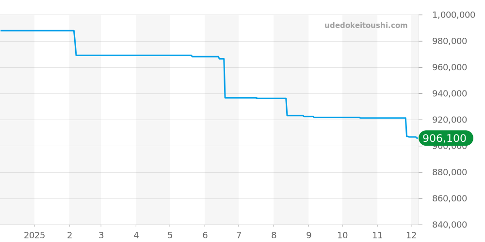 03.20411.4061/07.C776 - ゼニス エルプリメロ 価格・相場チャート(平均値, 1年)