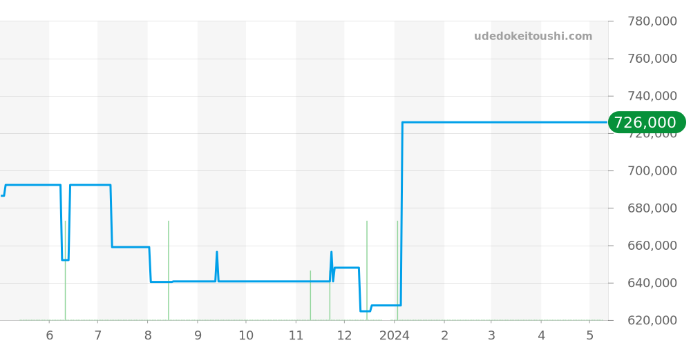 03.20416.4061/51.C700 - ゼニス エルプリメロ 価格・相場チャート(平均値, 1年)