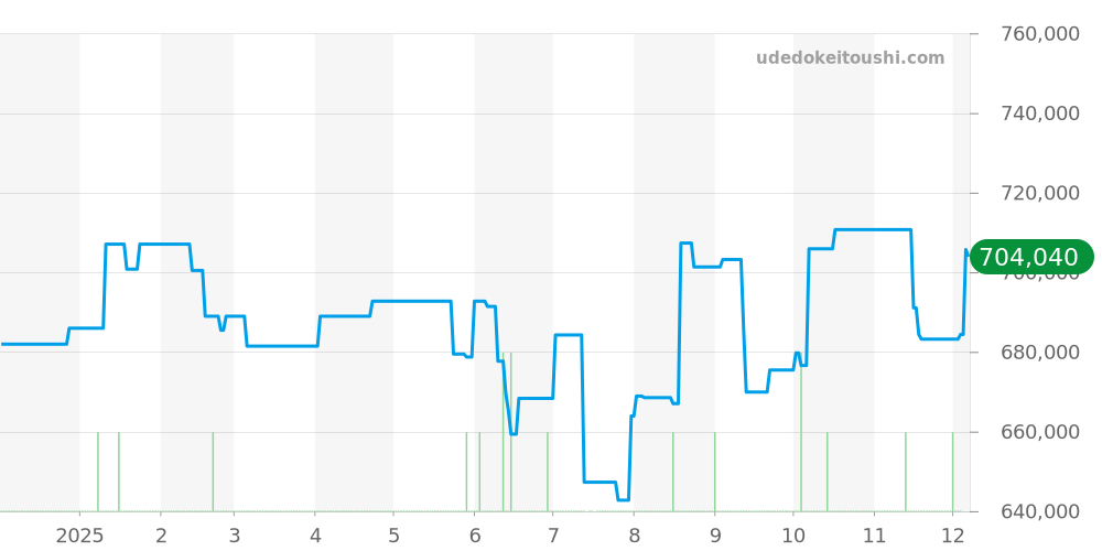 03.20416.4061/51.C700 - ゼニス エルプリメロ 価格・相場チャート(平均値, 1年)