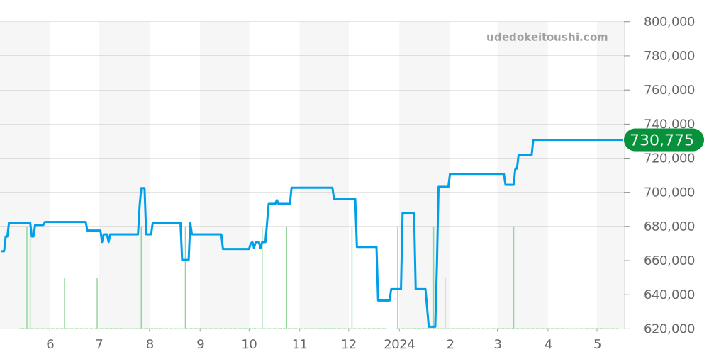 03.20416.4061/51.M2040 - ゼニス エルプリメロ 価格・相場チャート(平均値, 1年)